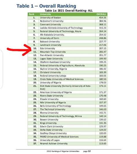 University Of Ibadan Emerged First In Nigeria,futa Came Second: NUC 2021 Ranking - Education ...