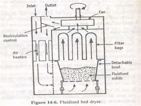 Fluidized bed dryers