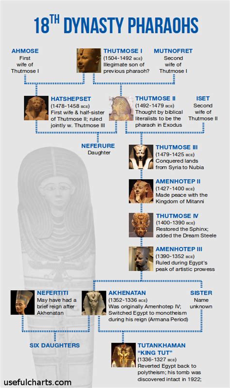 Family tree of the 18th dynasty Egyptian pharaohs. #nefertiti #kingtut #tutankaman | Ancient ...