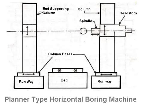 Horizontal Boring Machine: Diagram, Parts, Types & Operations