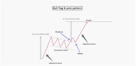 Bullish flag chart pattern | Basic characteristics & 3 examples - Trading Wick