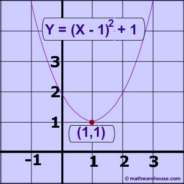 Graph Parabolas: Vertex Form - 0CHS Algebra Website 2013-14