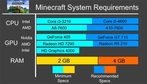 Minecraft system requirements | Can I Run Minecraft