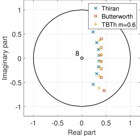 Plot poles and zeros in the z-plane for the 8th degree transfer ...
