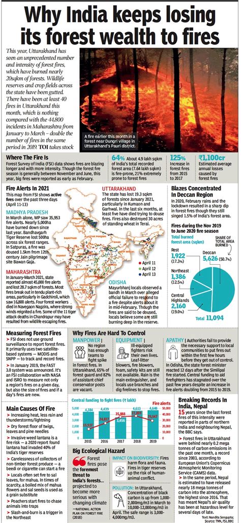 Forest fires: India - Indpaedia