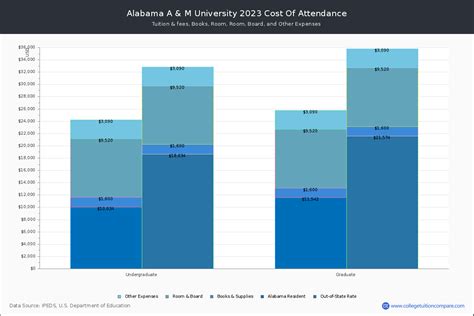 Alabama A & M University - Tuition & Fees, Net Price