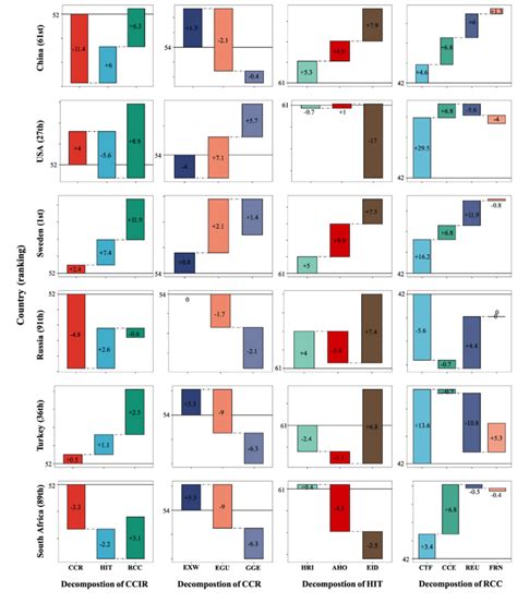 Decomposition of driving factors concerning CCIR index in six... | Download Scientific Diagram