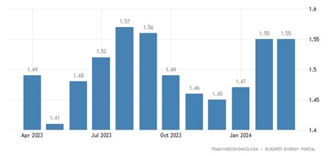 Romania Gasoline Prices - September 2022 Data - 1995-2021 Historical