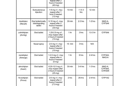 PDF-Triptan-Comparison-Table - Med Ed 101