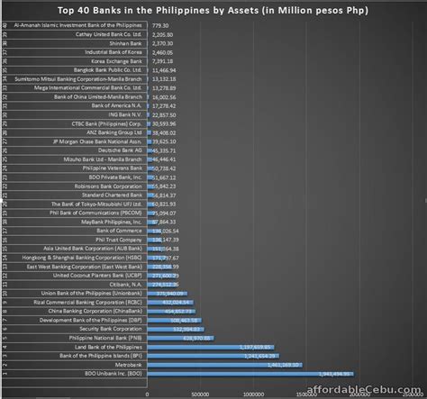 Top 40 Banks in the Philippines (by Assets) 2016 | Banking, Philippines ...