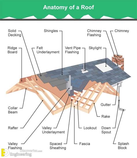 Roof Truss Elements, Angles And Basics To Understand | Engineering Discoveries