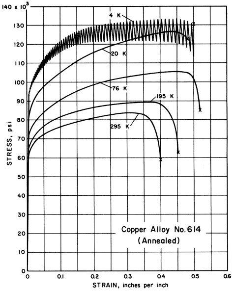 Standards & Properties: Mechanical Properties of Copper and Copper ...