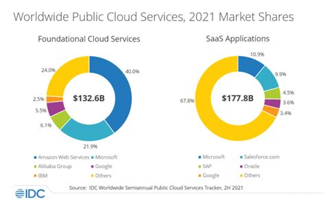 Cloud Providers Market Share 2024 - Margo Sarette