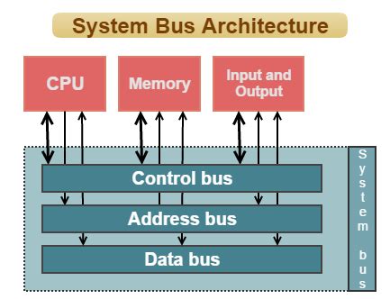 System Bus Architecture