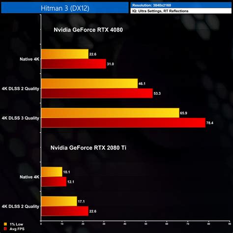 RTX 2080 Ti vs RTX 4080 in 2023: The DLSS 3 Difference! | KitGuru