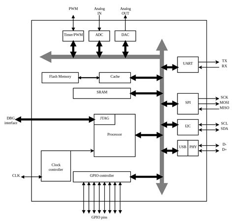 Embedded Systems Architecture | Packt