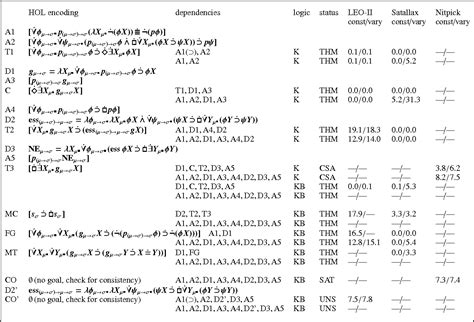 Gödel's ontological proof | Semantic Scholar