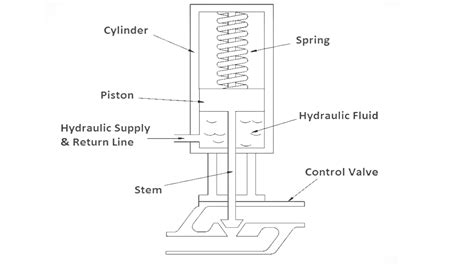 Hydraulic Actuators working principle, advantages, disadvantages and applicationa