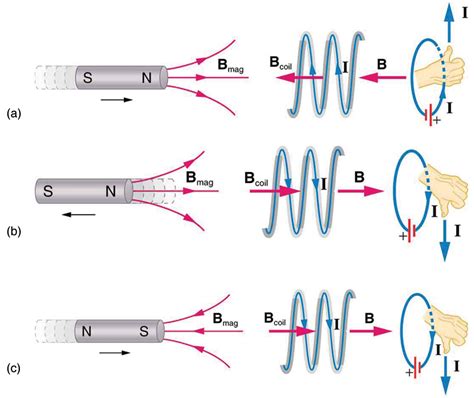 23.2 Faraday’s Law of Induction: Lenz’s Law – College Physics