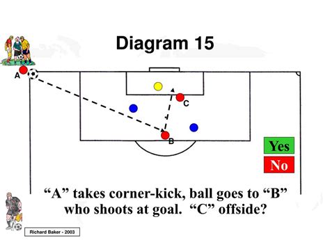 PPT - Offside Examples PowerPoint Presentation, free download - ID:3040496