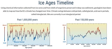 Ice Age Era Timeline