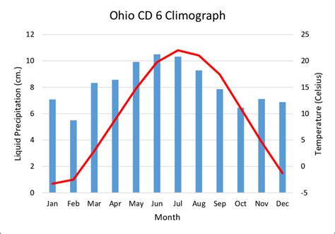 Ohio Climate Zone Map