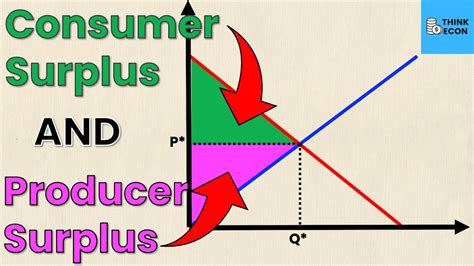 How to Calculate Producer Surplus and Consumer Surplus from Supply and Demand Equations | Think ...