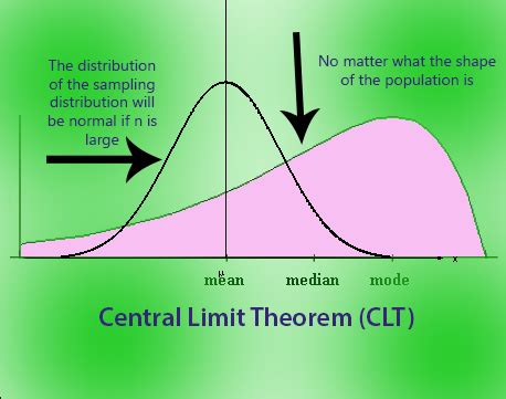 Central Limit Theorem Simplified! | by Seema Singh | Medium