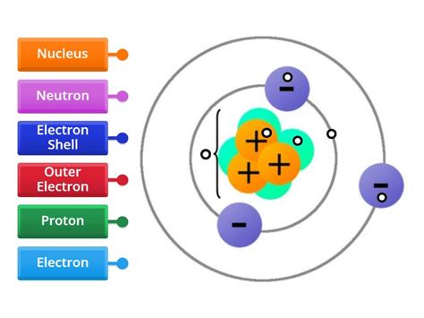 Atomic Structure - Labelled diagram