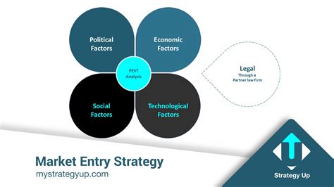 How To Launch a Product | Define Your Market Entry Strategy | Marketing