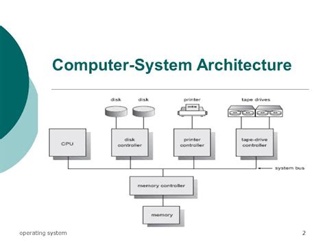 Computer System Architecture