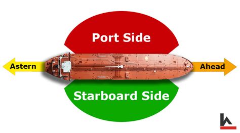 Stern Bow Port Starboard Diagram