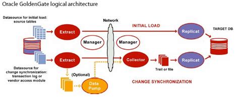 DBMentors - Inam Bukhari's Blog: Oracle GoldenGate Tutorial Part 1 - Concepts and Architecture