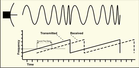 FMCW Radar - Operating Principle Diagram