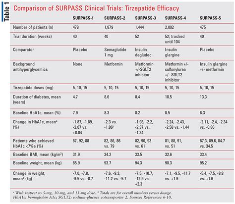 New Dual Incretin Agonist for Type 2 Diabetes