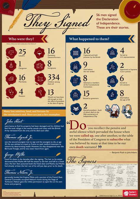 Signers of the Declaration Infographic Poster - Teaching Unplugged