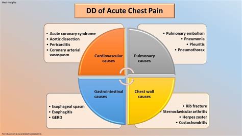 Ischaemic Heart Disease - Clinical Presentation & Diagnosis - Some Aspects