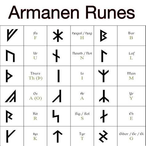 The Armanen Runes | Runes, Viking symbols, Viking symbols and meanings