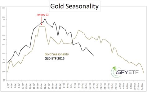 Gold Seasonality and Sentiment Turned Frosty