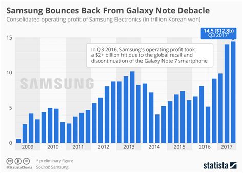 Chart: Samsung Bounces Back From Galaxy Note Debacle | Statista