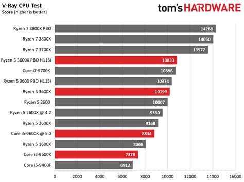 AMD Ryzen 5 3600X vs Intel Core i5-9600K: Mid-Range Rumble | Tom's Hardware