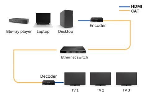 HDMI over IP: Connecting Your Source Devices to the Displays - AV Access