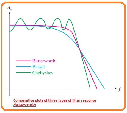 Describe Three Types of Filter Response Characteristics - The Engineering Knowledge