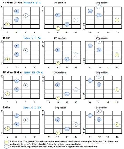 Diminished Guitar Chords - dim or º | Bell&CoMusic