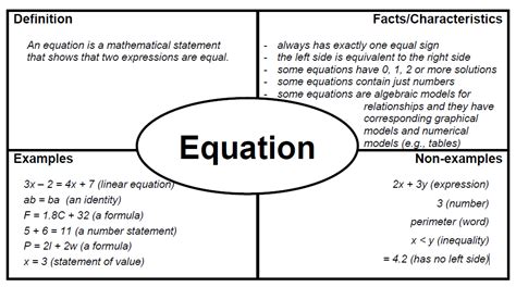 Best Templates: Frayer Model Math