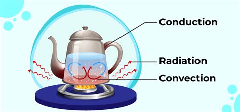 Convection - Definition, Heat Transfer, Types, Examples, and FAQs