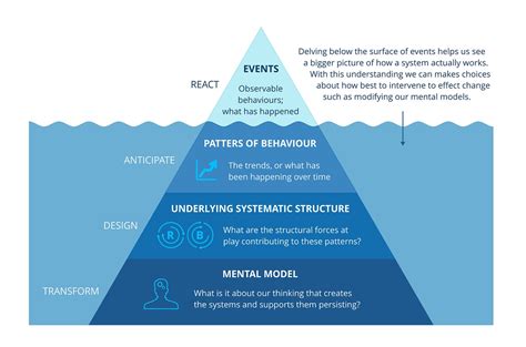 Freud Iceberg Model