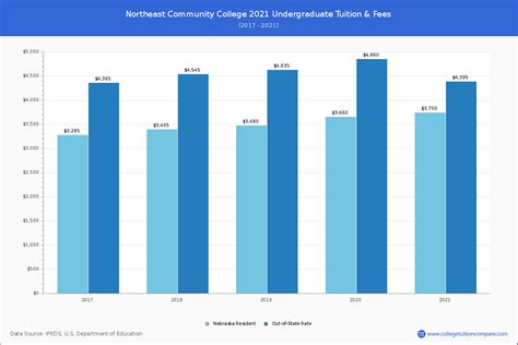 Northeast CC - Tuition & Fees, Net Price