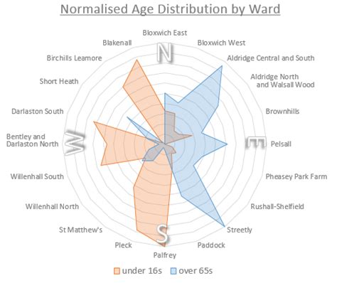 Population - Walsall Insight