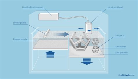 Binder Jetting Process – MKS Technologies Pvt Ltd.